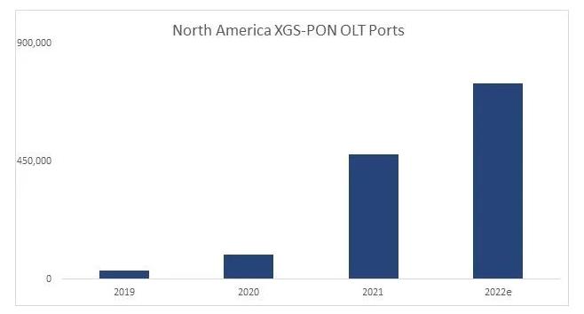 北美市场XGSPON 应用前景