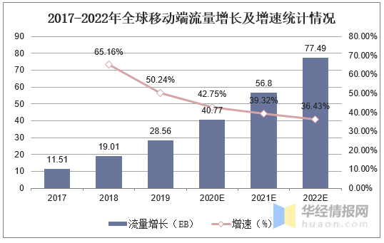 中国电信行业报告2023-2028