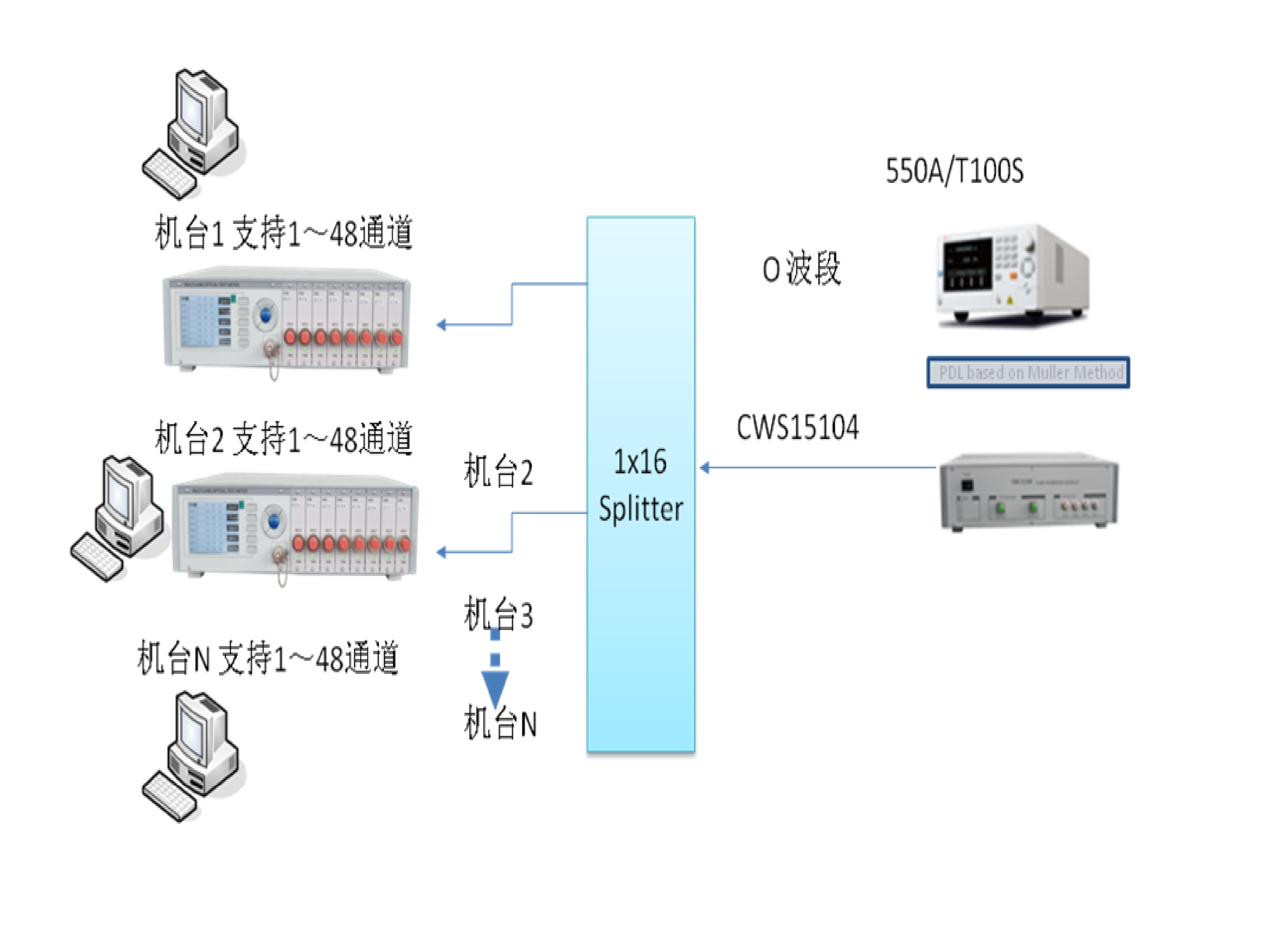 WDM波分器件扫描系统